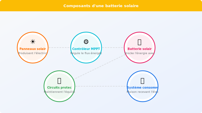 Comment fonctionne une batterie solaire : le cycle complet Schéma technique 4. Solaire — Comment fonctionne une batterie solaire : le cycle complet