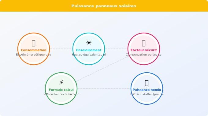 Schéma technique 4. Solaire — Étape 2 : déterminer la puissance des panneaux solaires néce