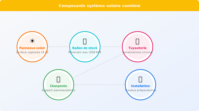Coût moyen en France : chiffres actualisés par configuration Schéma technique 4. Solaire — Coût moyen en France : chiffres actualisés par configuration
