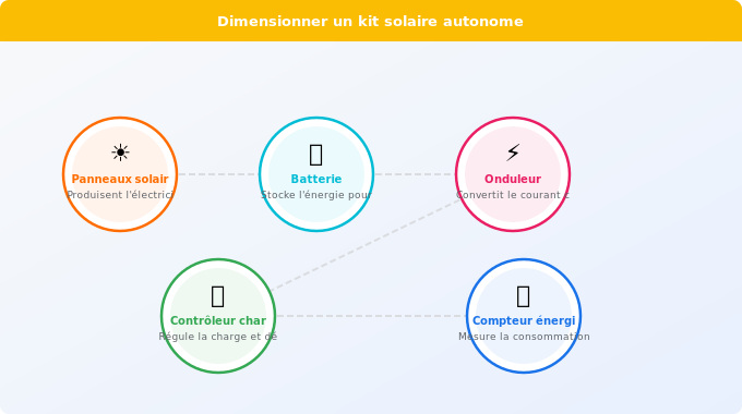 Schéma technique 4. Solaire — Comment dimensionner correctement la puissance d’un kit sola