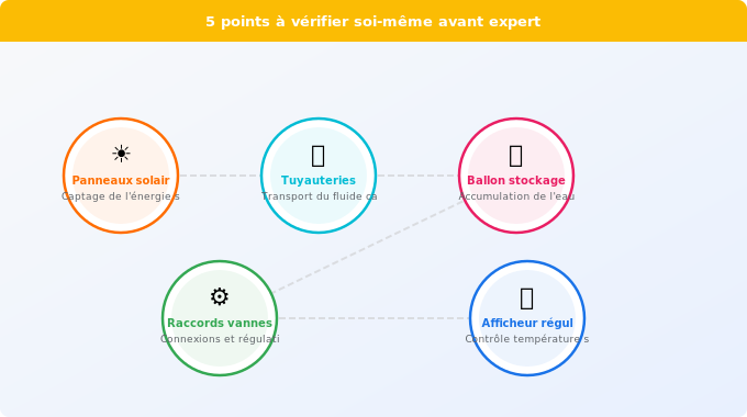 Les 5 points à vérifier soi-même avant d’appeler un expert Schéma technique 4. Solaire — Les 5 points à vérifier soi-même avant d’appeler un expert