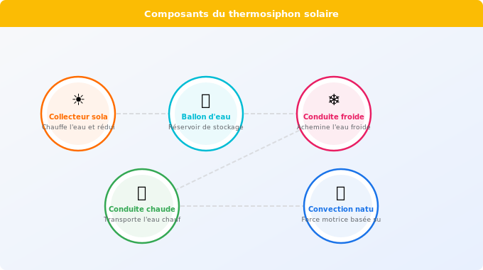 Le principe de la convection naturelle : la force motrice du Schéma technique 4. Solaire — Le principe de la convection naturelle : la force motrice du