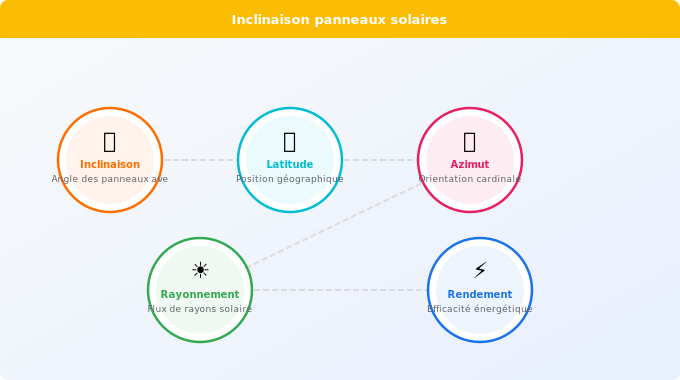Inclinaison panneaux solaires : le bon angle selon votre rég Schéma technique 4. Solaire — Inclinaison panneaux solaires : le bon angle selon votre rég