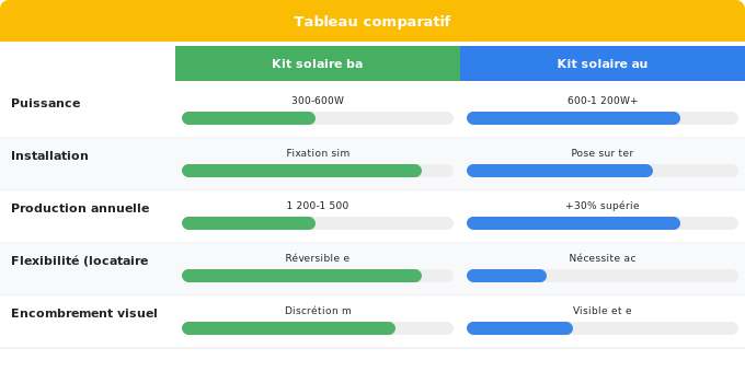 Kit solaire balcon vs kit au sol : quel modèle pour quel log Schéma comparatif 4. Solaire — Kit solaire balcon vs kit au sol : quel modèle pour quel log