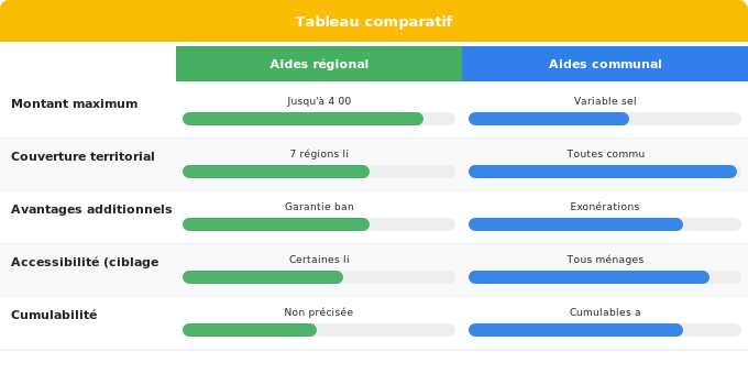 Aides régionales et collectivités locales pour installation Schéma comparatif 4. Solaire — Aides régionales et collectivités locales pour installation