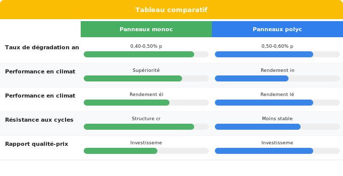Durabilité, dégradation et conditions climatiques Schéma comparatif 4. Solaire — Durabilité, dégradation et conditions climatiques
