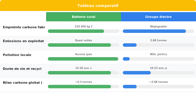 Impact environnemental et empreinte carbone Schéma comparatif 4. Solaire — Impact environnemental et empreinte carbone
