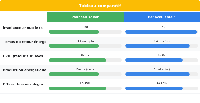 Cycle de vie énergétique : de la fabrication à la récupérati Schéma comparatif 4. Solaire — Cycle de vie énergétique : de la fabrication à la récupérati