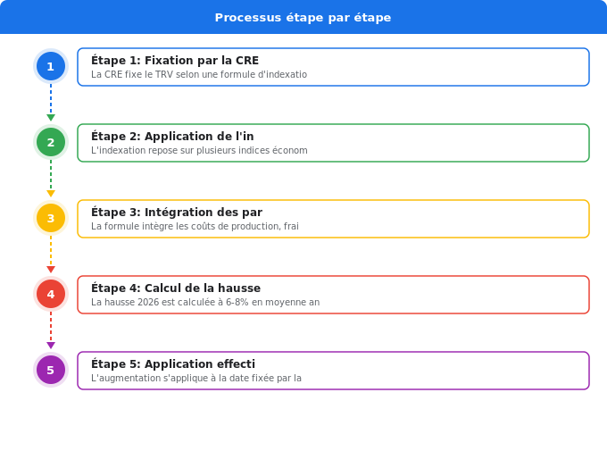 Schéma flowchart 5. Électricité — Les hausses tarifaires réglementées en 2026 : comprendre l’i