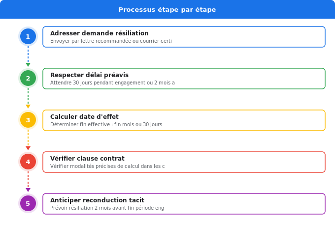 Délais légaux de résiliation : ce que dit vraiment le droit Schéma flowchart 5. Électricité — Délais légaux de résiliation : ce que dit vraiment le droit