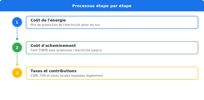 Pourquoi les tarifs électricité varient autant entre fournis Schéma flowchart 5. Électricité — Pourquoi les tarifs électricité varient autant entre fournis