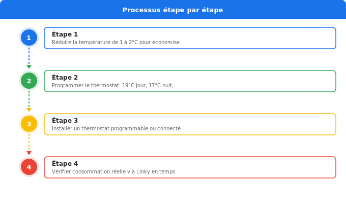 Schéma flowchart 5. Électricité — Astuce 1 : Optimiser son thermostat et programmer son chauff