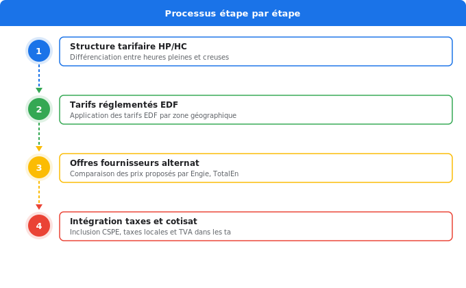 Tarifs HPC 2026 : les prix pratiqués par EDF et concurrents Schéma flowchart 5. Électricité — Tarifs HPC 2026 : les prix pratiqués par EDF et concurrents