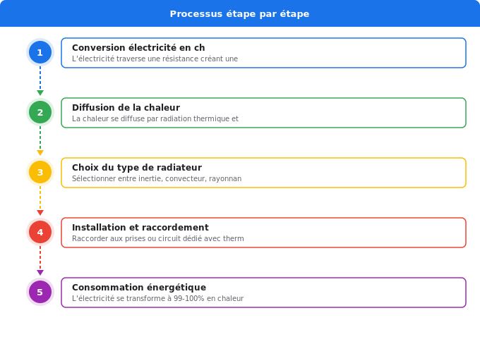 Radiateur électrique : avantages et limitations Schéma flowchart 5. Électricité — Radiateur électrique : avantages et limitations