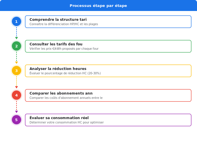 Schéma flowchart 5. Électricité — Prix heures pleines/creuses : grille tarifaire complète 2026