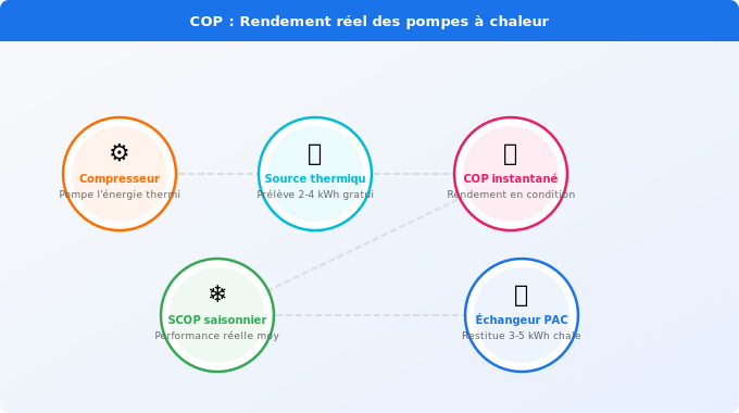 Coefficient de performance (COP) : comprendre le vrai rendem Schéma technique 5. Électricité — Coefficient de performance (COP) : comprendre le vrai rendem