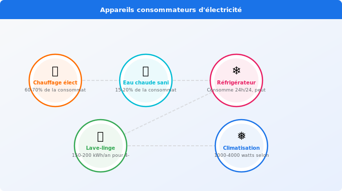 Schéma technique 5. Électricité — Quels appareils consomment le plus d’électricité dans une ma