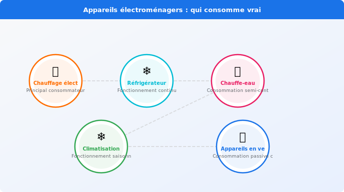 Schéma technique 5. Électricité — Appareils électroménagers : qui consomme vraiment le plus