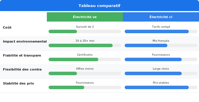 Avantages et inconvénients de chaque option Schéma comparatif 5. Électricité — Avantages et inconvénients de chaque option
