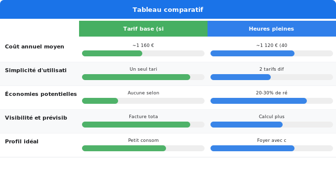 Options tarifaires : effet réel sur votre facture annuelle Schéma comparatif 5. Électricité — Options tarifaires : effet réel sur votre facture annuelle