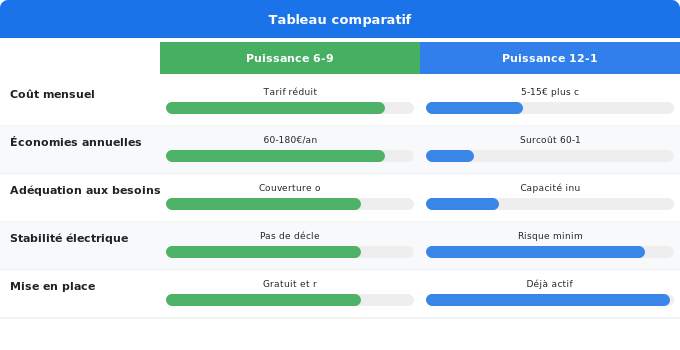 Schéma comparatif 5. Électricité — Astuce 3 : Adapter son contrat aux vrais besoins énergétique