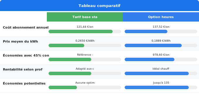 Comment calculer vos économies potentielles en HPC Schéma comparatif 5. Électricité — Comment calculer vos économies potentielles en HPC