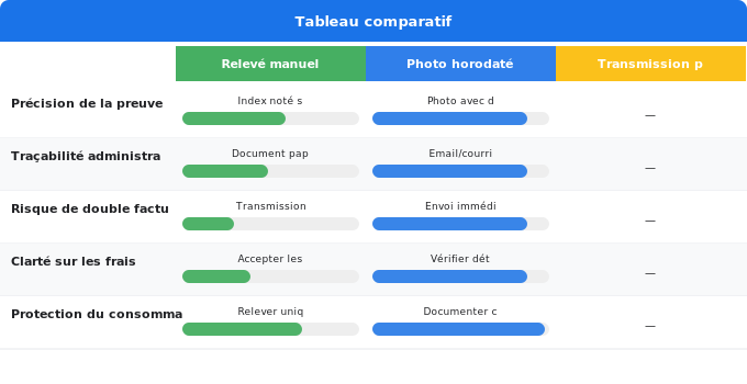 Schéma comparatif 5. Électricité — Checklist post-déménagement : relever compteur et vérifier l