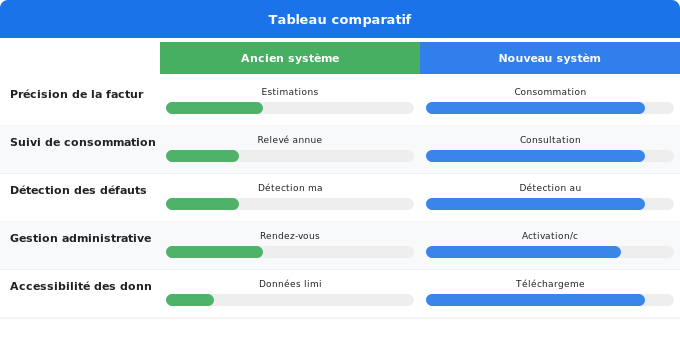 Schéma comparatif 5. Électricité — Les vrais avantages du Linky pour le consommateur