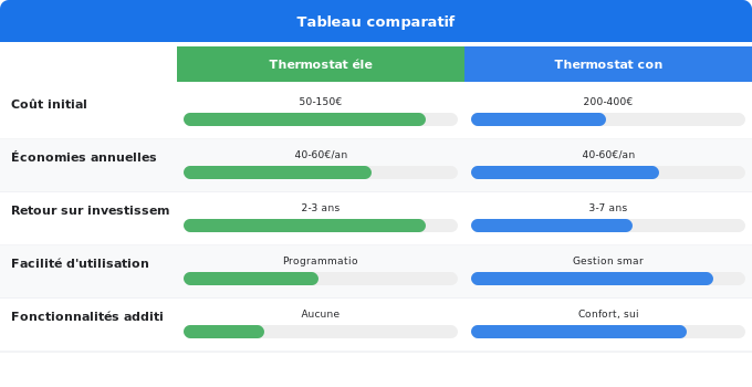 Astuce 5 : Installer un thermostat programmable pour piloter Schéma comparatif 5. Électricité — Astuce 5 : Installer un thermostat programmable pour piloter