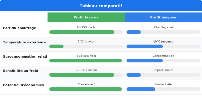 Schéma comparatif 5. Électricité — Consommation électrique saisonnière : adapter sa stratégie