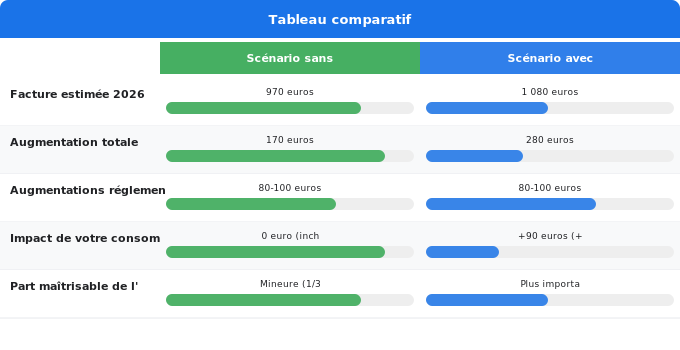 Schéma comparatif 5. Électricité — Résumé chiffré : quelle est vraiment l’augmentation de votre