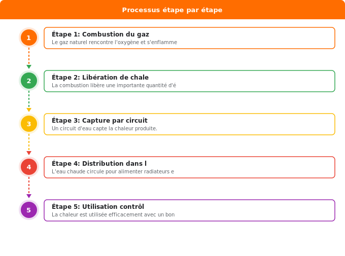 Schéma flowchart 1. Gaz — Les principes fondamentaux : combustion et énergie thermique