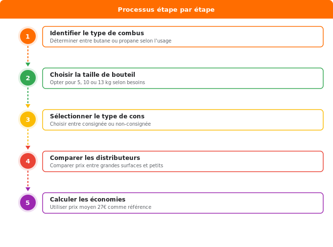 Schéma flowchart 1. Gaz — Tarifs actuels des bouteilles gaz : butane et propane décryp