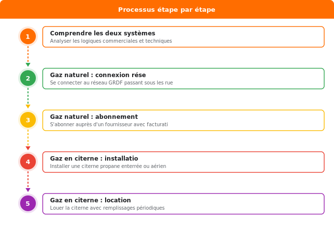 Schéma flowchart 1. Gaz — Différences fondamentales entre gaz naturel et gaz en citern
