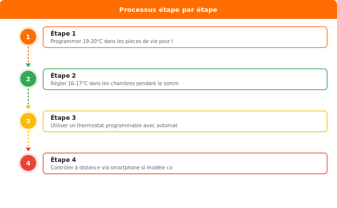 1. Optimiser la température et utiliser un thermostat progra Schéma flowchart 1. Gaz — 1. Optimiser la température et utiliser un thermostat progra