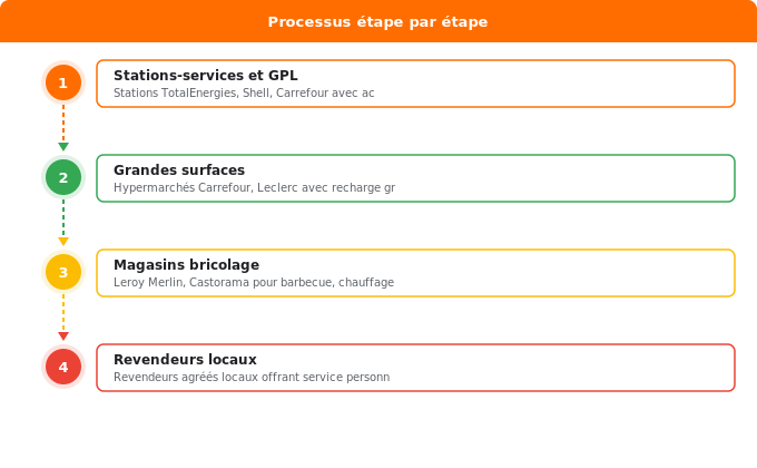 Schéma flowchart 1. Gaz — Les différents lieux de recharge de bouteille de gaz