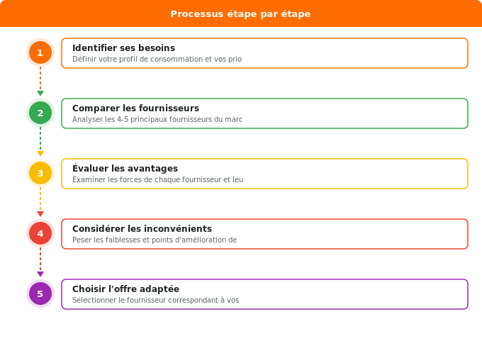 Schéma flowchart 1. Gaz — Les principaux fournisseurs de gaz : classement et tarifs