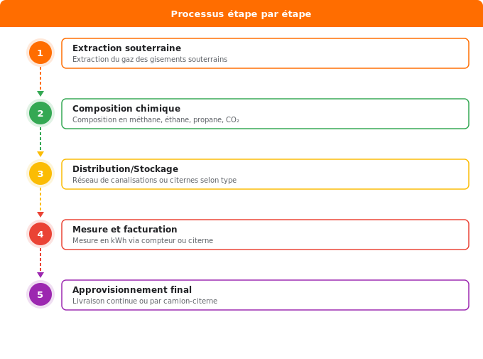 Schéma flowchart 1. Gaz — Gaz naturel et propane : définitions et caractéristiques