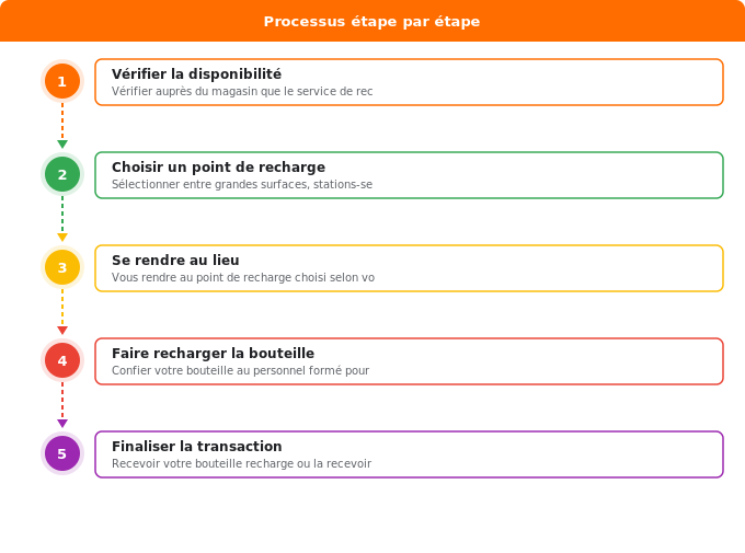 Schéma flowchart 1. Gaz — Les différents points de recharge pour bouteille de gaz