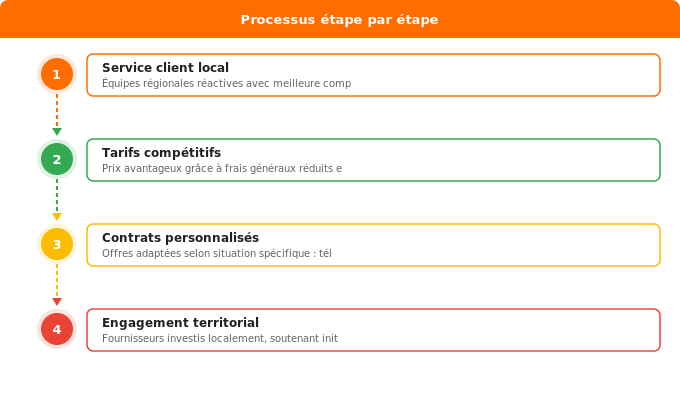 Pourquoi choisir un fournisseur gaz régional ? Schéma flowchart 1. Gaz — Pourquoi choisir un fournisseur gaz régional ?