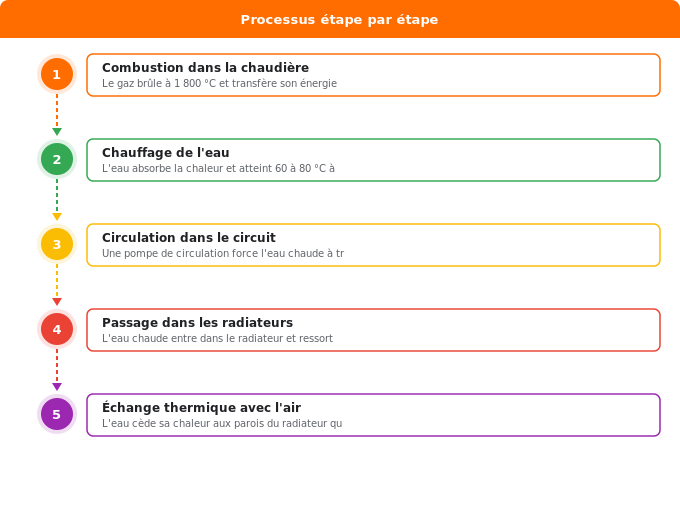 Comment fonctionne un radiateur gaz ? Schéma flowchart 1. Gaz — Comment fonctionne un radiateur gaz ?