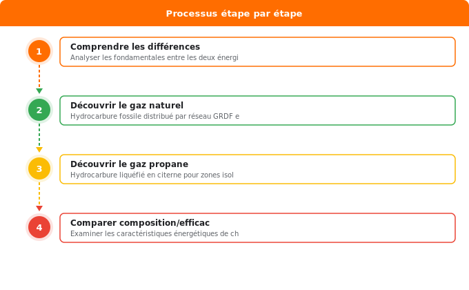 Gaz naturel et propane : caractéristiques et différences ess Schéma flowchart 1. Gaz — Gaz naturel et propane : caractéristiques et différences ess