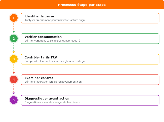 Les 3 raisons principales de l’augmentation de votre facture Schéma flowchart 1. Gaz — Les 3 raisons principales de l’augmentation de votre facture