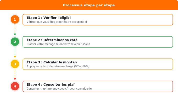 Schéma flowchart 1. Gaz — MaPrimeRénov gaz : montants et conditions d’éligibilité