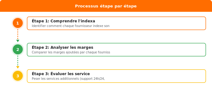 Schéma flowchart 1. Gaz — Pourquoi les tarifs des fournisseurs gaz varient-ils autant 
