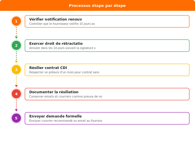 Schéma flowchart 1. Gaz — Résiliation contrat gaz : vos droits légaux