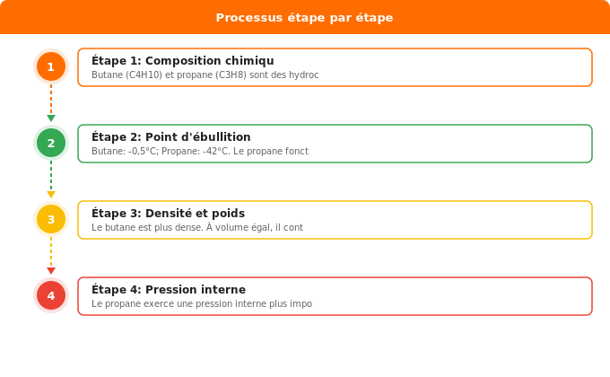 Différences principales entre butane et propane Schéma flowchart 1. Gaz — Différences principales entre butane et propane