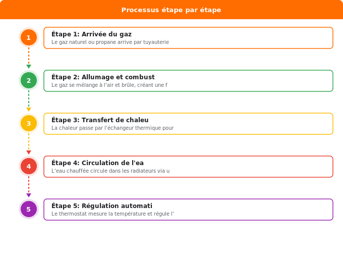 Schéma flowchart 1. Gaz — Les étapes clés du fonctionnement d’une chaudière gaz