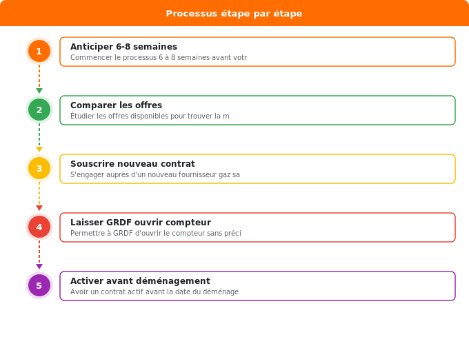 Pourquoi et quand changer de contrat gaz lors d’un déménagem Schéma flowchart 1. Gaz — Pourquoi et quand changer de contrat gaz lors d’un déménagem