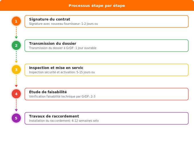 Délais standard de mise en service selon votre situation Schéma flowchart 1. Gaz — Délais standard de mise en service selon votre situation